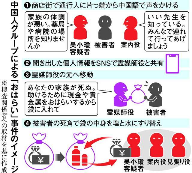 「家族が死ぬ…」おはらい装い窃盗、中国人グループ暗躍　金品すり替え被害1億2千万円超