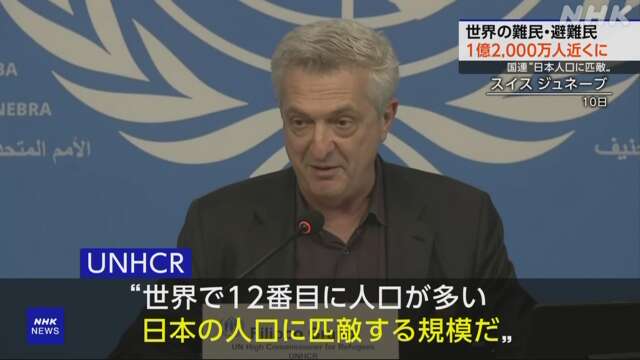 【国連が支援訴え】世界の難民や避難民数1億2000万人近く 「世界で12番目に人口が多い日本の人口に匹敵する規模だ」