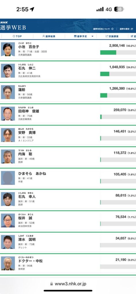 【東京都知事選】暇空茜ひまそらあかね、10万票超え