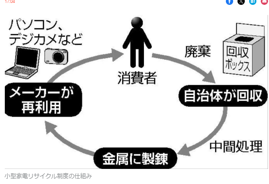 【神奈川】小型家電リサイクルで回収の１４１点をネット売却、４９万円利益で主任の男（６３）懲戒免職…業者売却なら１７００円　相模原