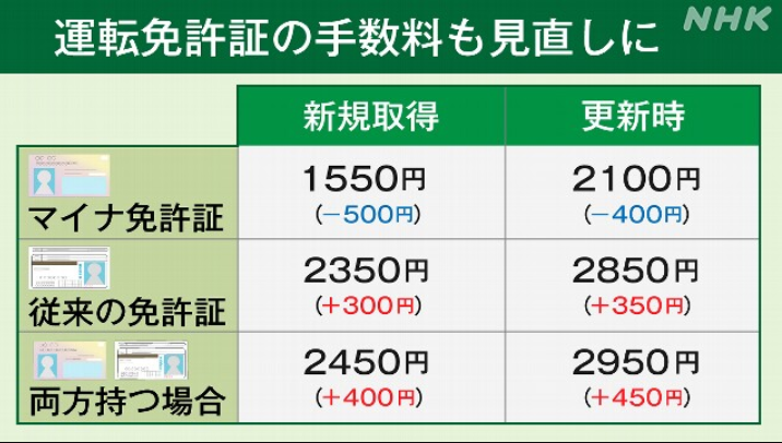 警察「物価高のため運転免許証値上げです」「あっ、マイナ運転免許証だとお安くなります」