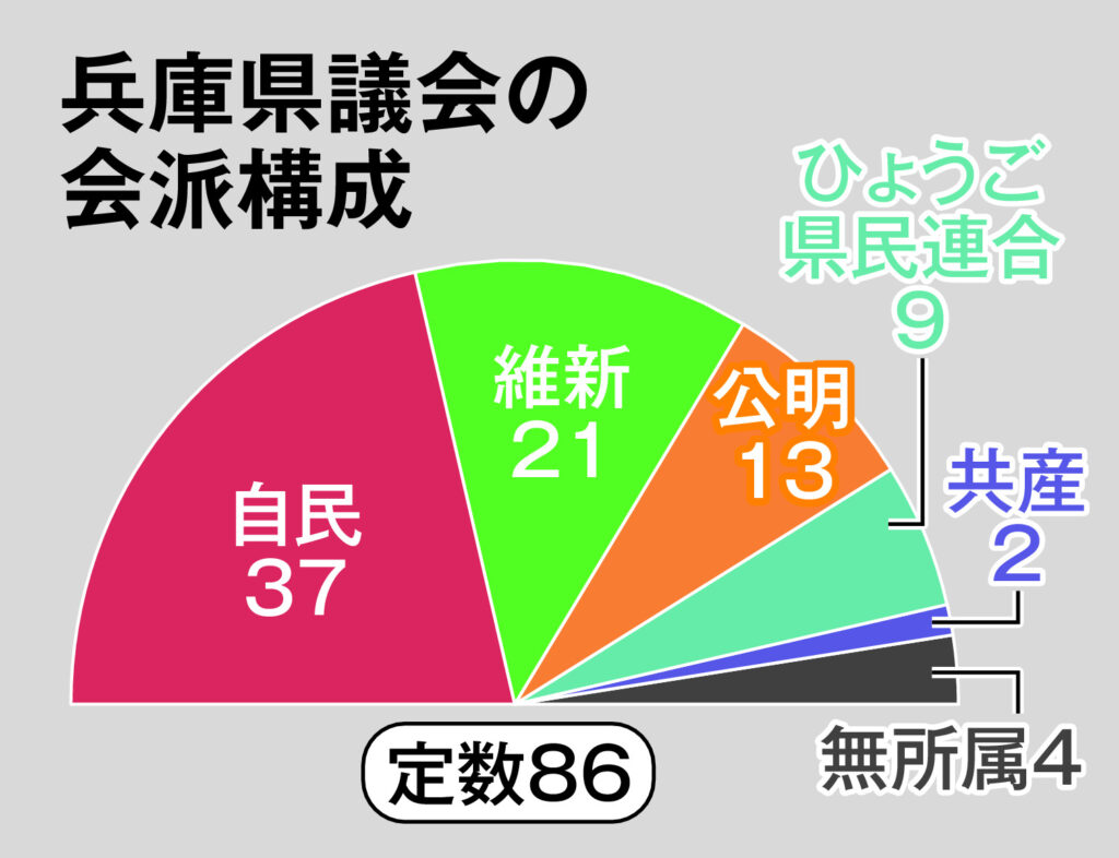 兵庫知事、不信任案可否が焦点に　衆院選迫り各会派難しい判断迫られる