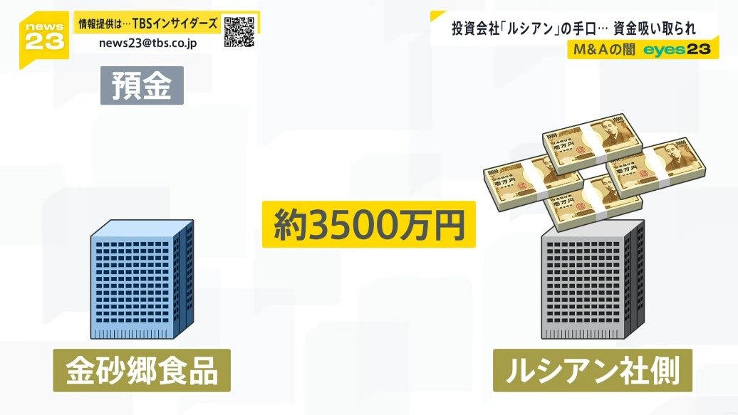 【経済】「後継者問題をM&Aで解決します」→預金、売上を吸い取られ音信不通に