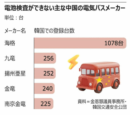 韓国で走る中国製EVバス、中国メーカーの情報提供拒否によりバッテリーの安全検査困難