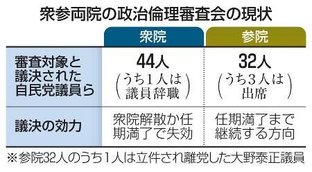 【裏金問題】衆院解散で政倫審の議決効力失効　対象の自民議員43人出席応じず