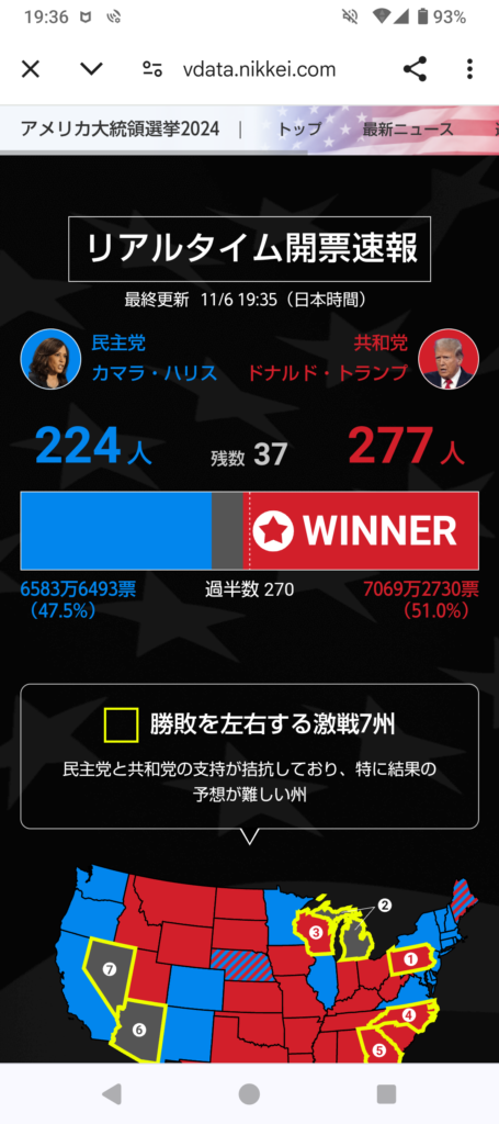 【速報】米大統領選　トランプ氏が選挙人の過半数超を獲得　勝利が確実に　複数の米メディア報道