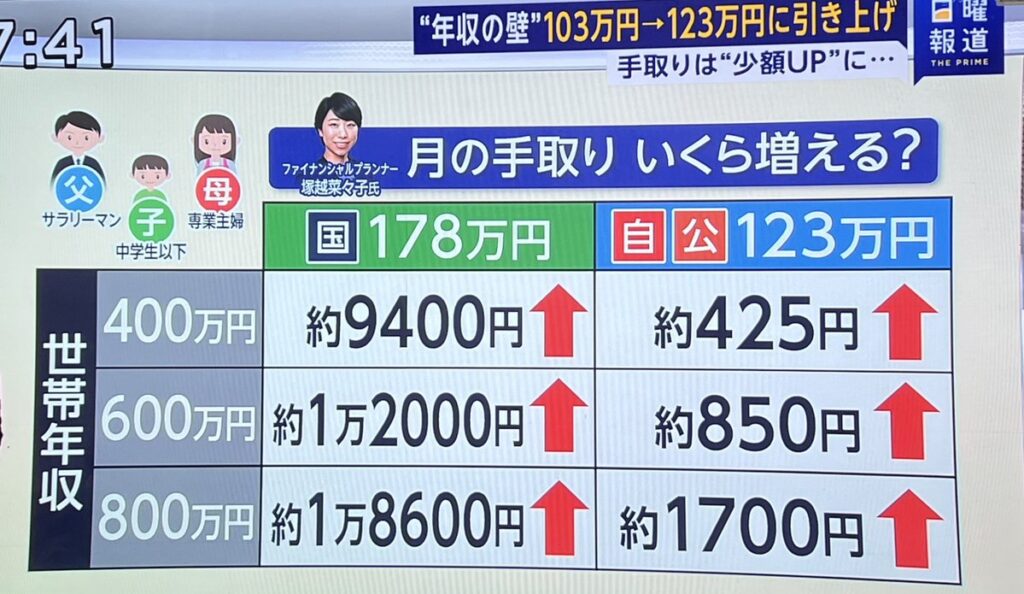 家計負担は年9万円増　石破自民「なんと月４２５円の手取り増を実現します」